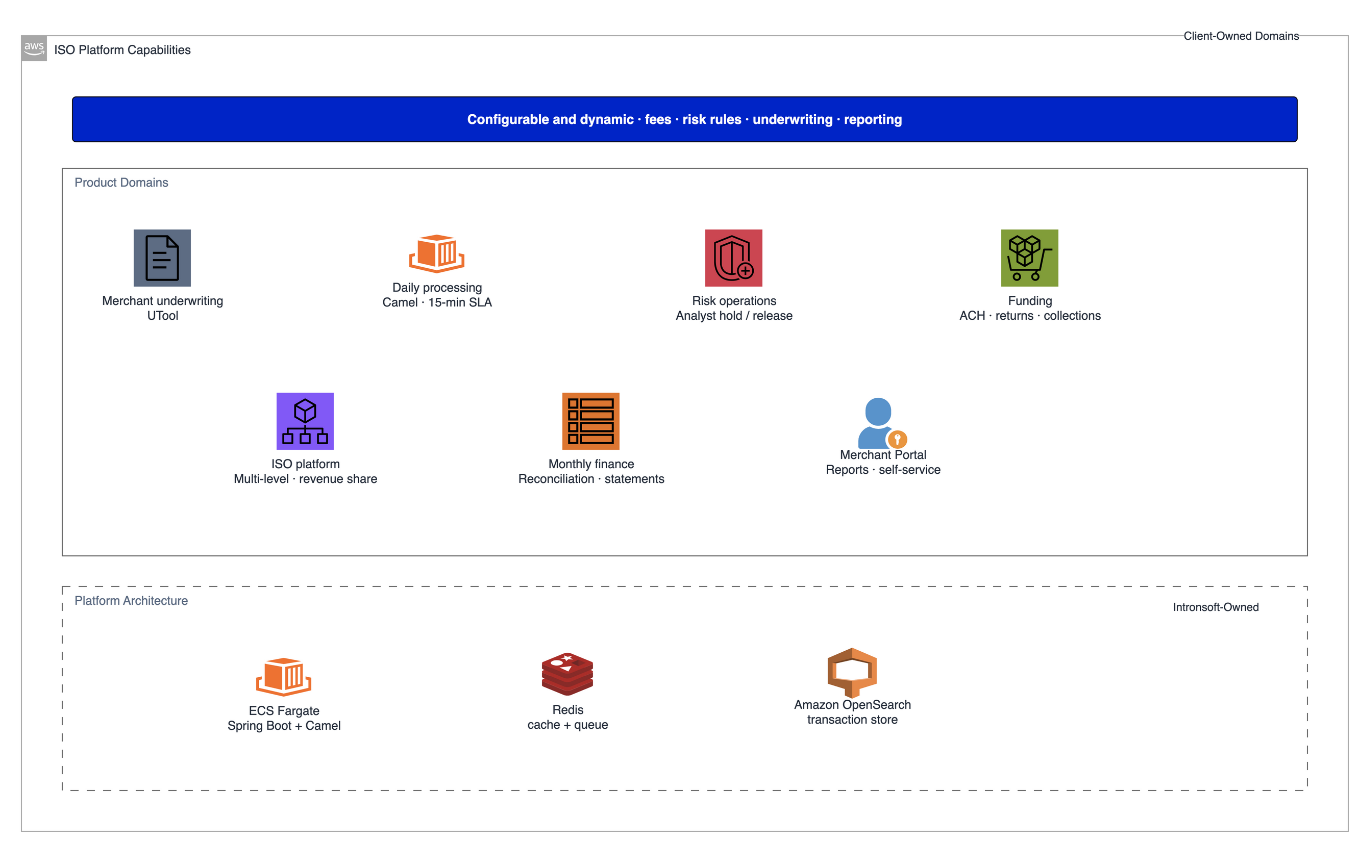Secure Bancard platform capability map