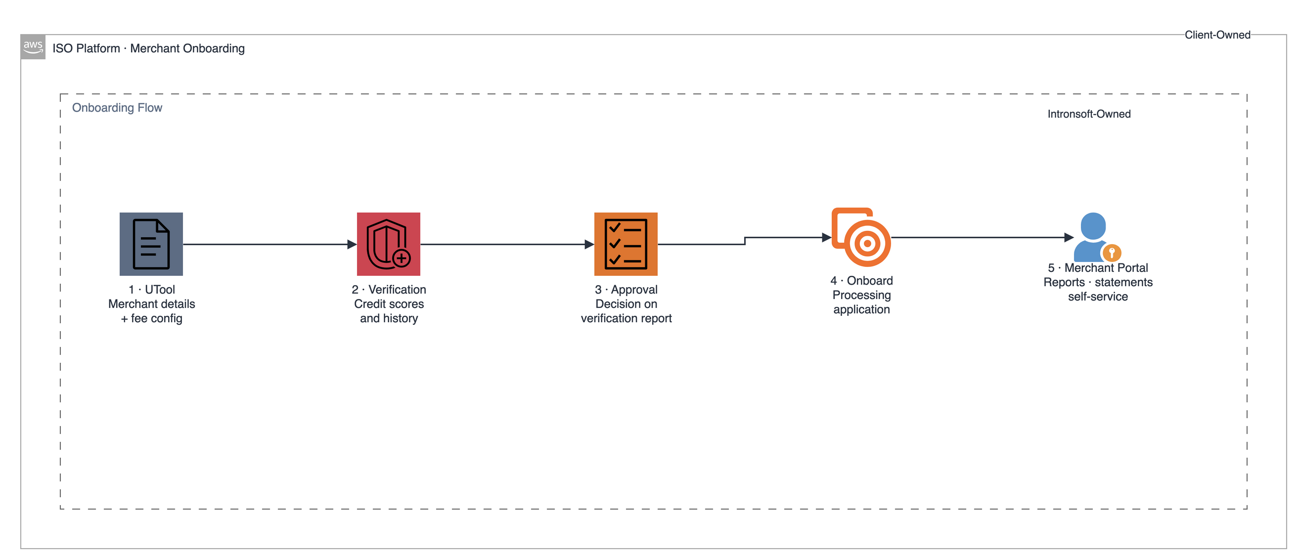 Secure Bancard merchant lifecycle flow