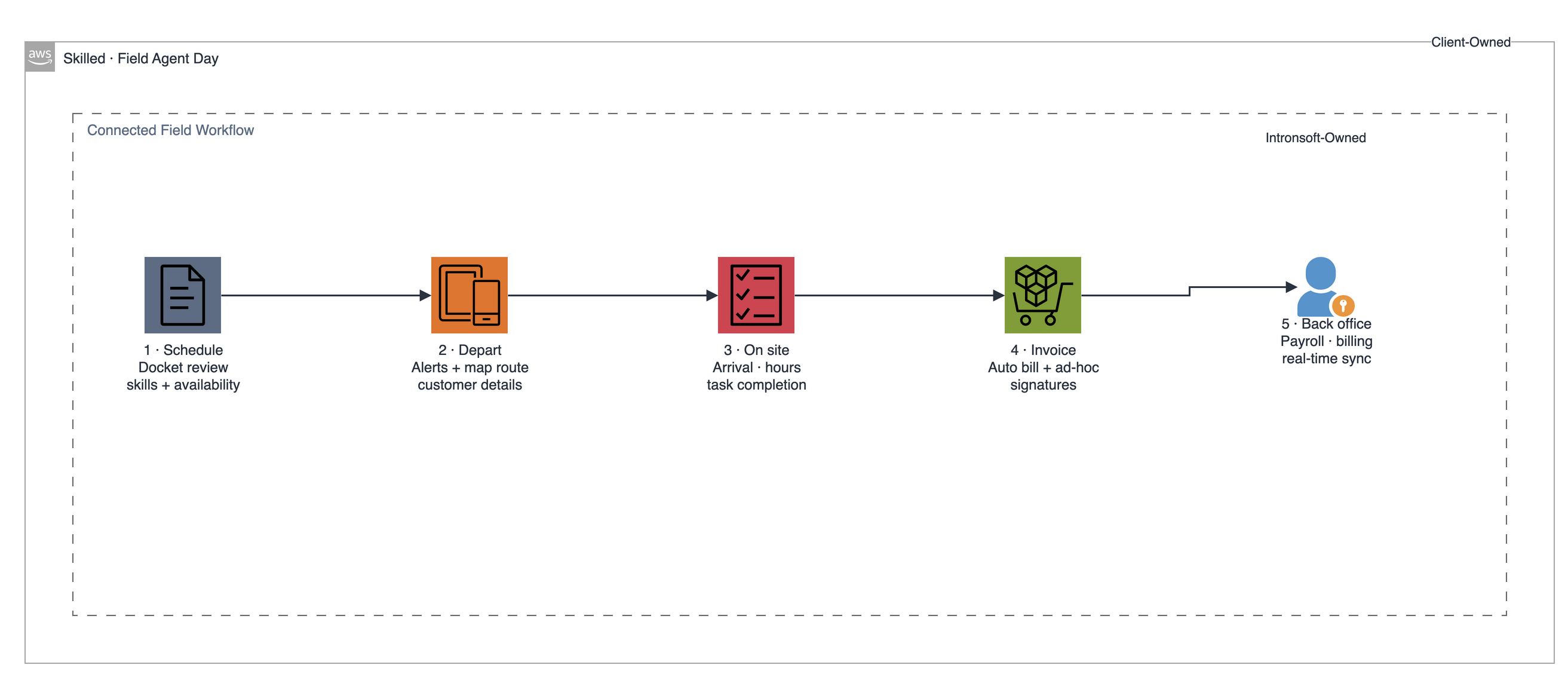Skilled field agent day workflow